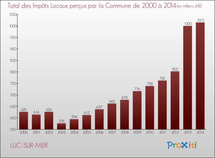 Evolution des Impôts Locaux pour la commune de LUC-SUR-MER de 2000 à 2014 Evolution des Impôts Locaux pour LUC-SUR-MER de 2000 à 2014