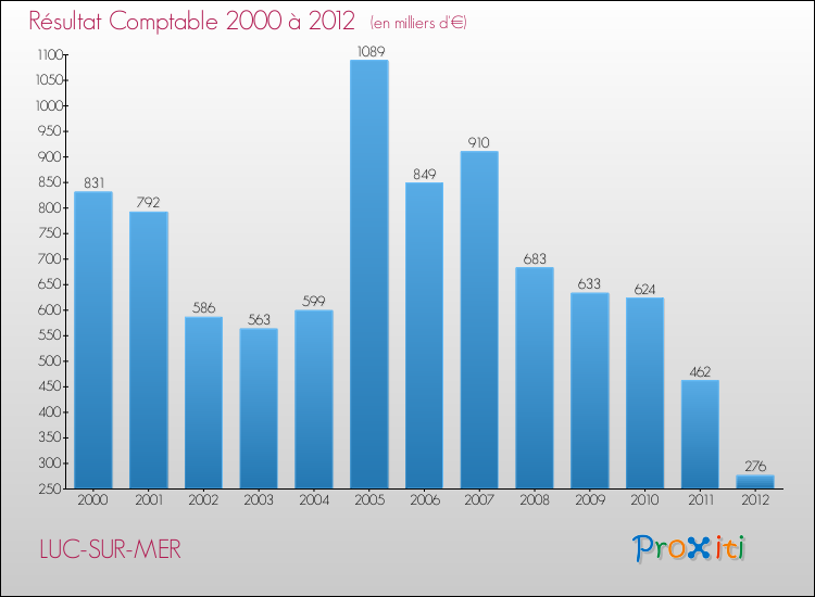 Evolution du résultat comptable pour la commune de LUC-SUR-MER de 2000 à 2012 Evolution du résultat comptable pour LUC-SUR-MER de 2000 à 2012