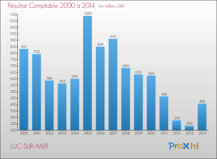 Evolution du résultat comptable pour la commune de LUC-SUR-MER de 2000 à 2014 Evolution du résultat comptable pour LUC-SUR-MER de 2000 à 2014