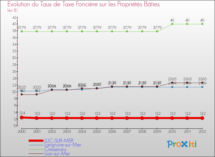 Evolution du taux de la taxe foncière sur le bati pour LUC-SUR-MER et les communes proches de 2000 à 2012 Comparaison des taux de taxe foncière sur le bati pour LUC-SUR-MER et les communes voisines de 2000 à 2012