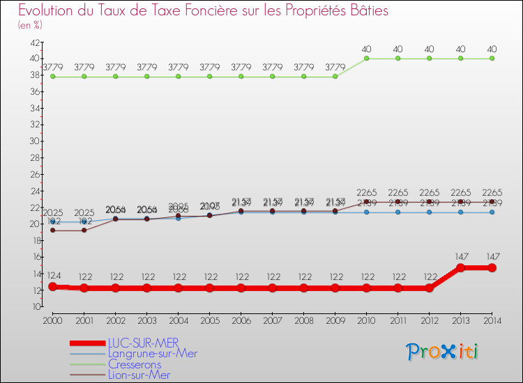 Evolution du taux de la taxe foncière sur le bati pour LUC-SUR-MER et les communes proches de 2000 à 2014 Comparaison des taux de taxe foncière sur le bati pour LUC-SUR-MER et les communes voisines de 2000 à 2014