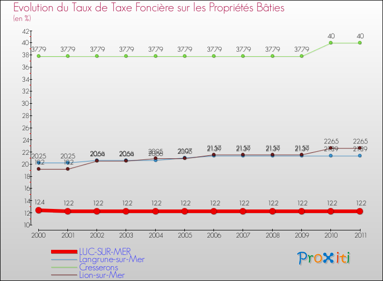 Evolution du taux de la taxe foncière sur le bati pour LUC-SUR-MER et les communes proches Comparaison des taux de taxe foncière sur le bati pour LUC-SUR-MER et les communes voisines