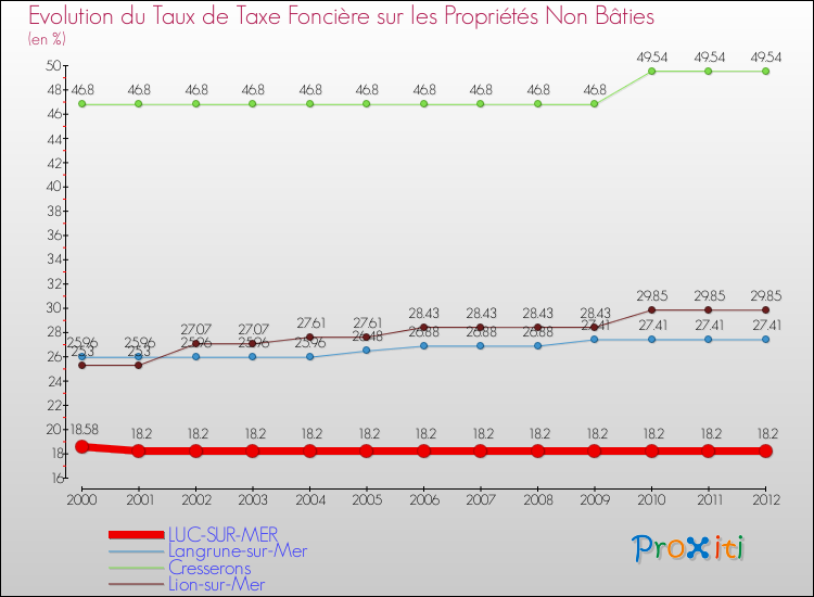Evolution du taux de la taxe foncière sur les immeubles et terrains non batis pour LUC-SUR-MER et les communes proches de 2000 à 2012 Comparaison des taux de la taxe foncière sur les immeubles et terrains non batis pour LUC-SUR-MER et les communes voisines de 2000 à 2012
