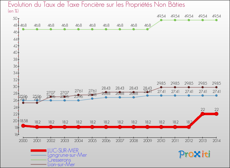 Evolution du taux de la taxe foncière sur les immeubles et terrains non batis pour LUC-SUR-MER et les communes proches de 2000 à 2014 Comparaison des taux de la taxe foncière sur les immeubles et terrains non batis pour LUC-SUR-MER et les communes voisines de 2000 à 2014
