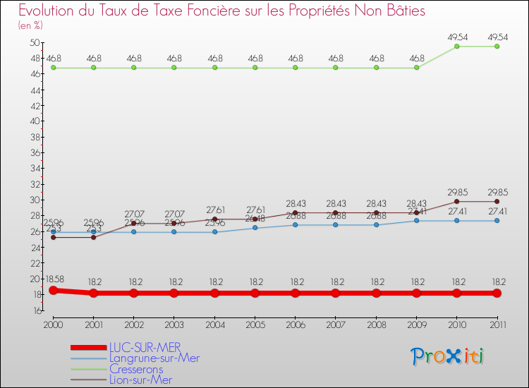 Evolution du taux de la taxe foncière sur les immeubles et terrains non batis pour LUC-SUR-MER et les communes proches Comparaison des taux de la taxe foncière sur les immeubles et terrains non batis pour LUC-SUR-MER et les communes voisines