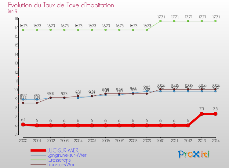 Evolution du taux de la taxe d'habitation pour LUC-SUR-MER et les communes proches de 2000 à 2014 Comparaison des taux de la taxe d'habitation pour LUC-SUR-MER et les communes voisines de 2000 à 2014