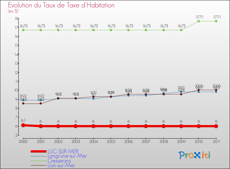 Evolution du taux de la taxe d'habitation pour LUC-SUR-MER et les communes proches Comparaison des taux de la taxe d'habitation pour LUC-SUR-MER et les communes voisines