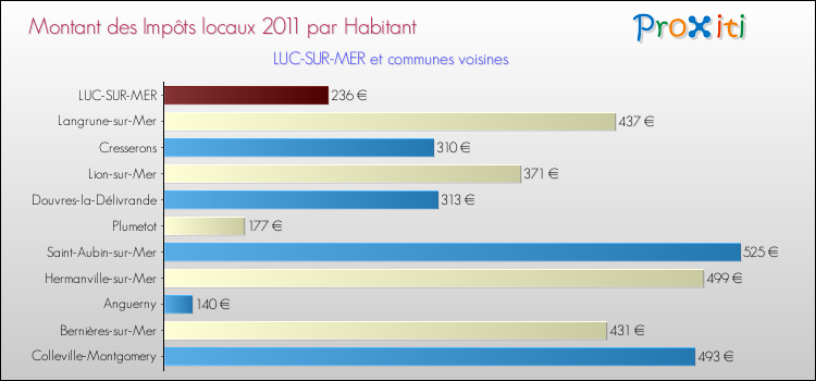 Montant des impôts locaux par Habitant pour LUC-SUR-MER et les communes proches Comparaison des impôts locaux par habitant pour LUC-SUR-MER et les communes voisines