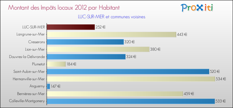 Montant des impôts locaux par Habitant pour LUC-SUR-MER et les communes proches Comparaison des impôts locaux par habitant pour LUC-SUR-MER et les communes voisines