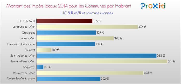 Montant des impôts locaux par Habitant pour LUC-SUR-MER et les communes proches en 2014 Comparaison des impôts locaux par habitant pour LUC-SUR-MER et les communes voisines en 2014