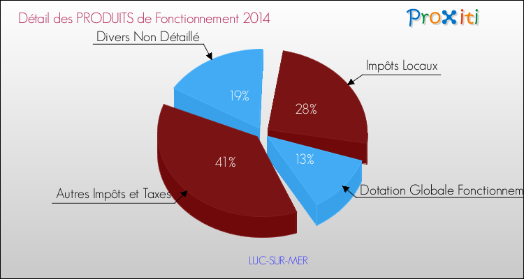 Décomposition du Budget de Fonctionnement 2014 de la commune de LUC-SUR-MER Budget de Fonctionnement 2014 pour la commune de LUC-SUR-MER