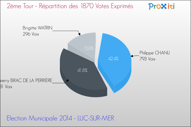 Répartition des votes exprimés au 2ème Tour des Elections Municipales 2014 de la commune de LUC-SUR-MER Elections Municipales 2014 - Répartition des votes exprimés au 2ème Tour pour la commune de LUC-SUR-MER