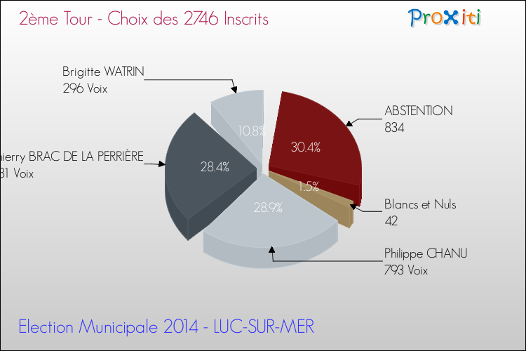 Résultats par rapport aux inscrits au 2ème Tour des Elections Municipales 2014 de la commune de LUC-SUR-MER Elections Municipales 2014 - Résultats par rapport aux inscrits au 2ème Tour pour la commune de LUC-SUR-MER