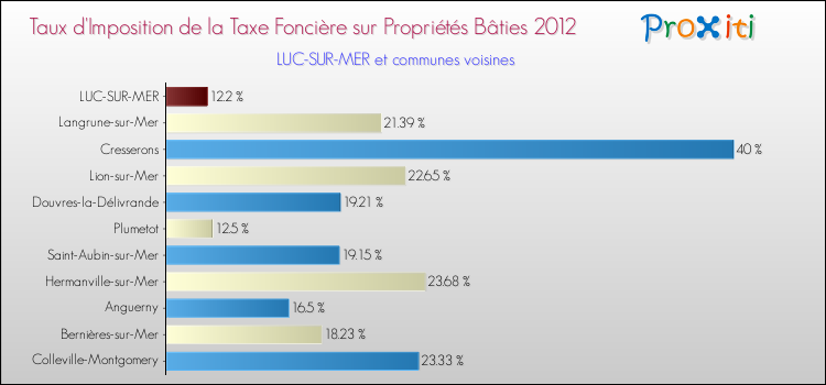 Taux d'imposition de la taxe foncière sur le bati 2012 pour LUC-SUR-MER et les communes proches Comparaison des taux d'imposition de la taxe foncière sur le bati 2012 pour LUC-SUR-MER et les communes voisines