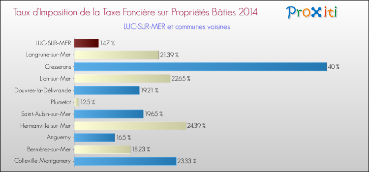 Taux d'imposition de la taxe foncière sur le bati 2014 pour LUC-SUR-MER et les communes proches Comparaison des taux d'imposition de la taxe foncière sur le bati 2014 pour LUC-SUR-MER et les communes voisines