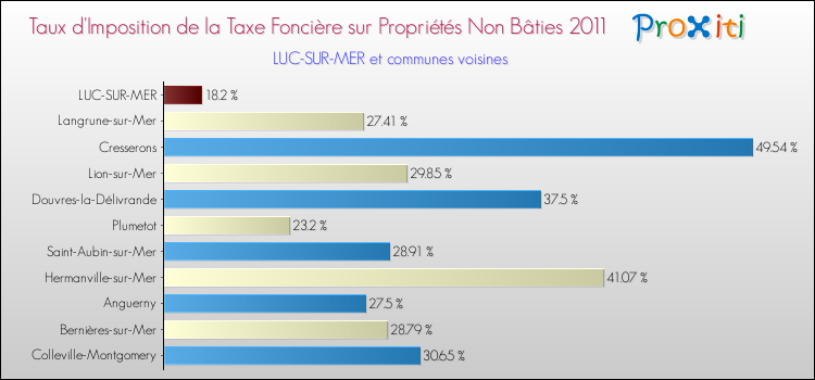 Taux d'imposition de la taxe foncière sur les immeubles et terrains non batis 2011 pour LUC-SUR-MER et les communes proches Comparaison des taux d'imposition de la taxe foncière sur les immeubles et terrains non batis 2011 pour LUC-SUR-MER et les communes voisines