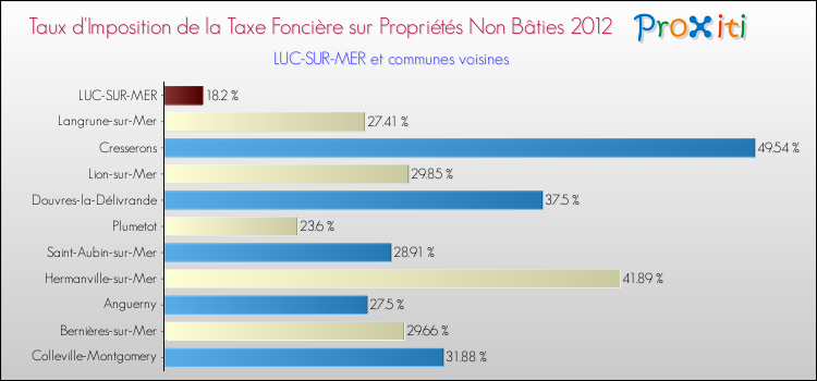 Taux d'imposition de la taxe foncière sur les immeubles et terrains non batis 2012 pour LUC-SUR-MER et les communes proches Comparaison des taux d'imposition de la taxe foncière sur les immeubles et terrains non batis 2012 pour LUC-SUR-MER et les communes voisines