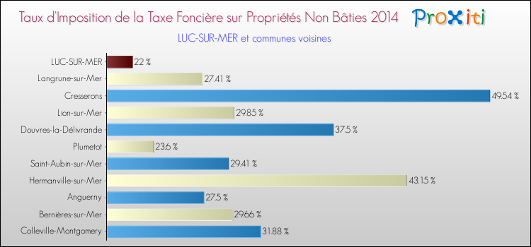 Taux d'imposition de la taxe foncière sur les immeubles et terrains non batis 2014 pour LUC-SUR-MER et les communes proches Comparaison des taux d'imposition de la taxe foncière sur les immeubles et terrains non batis 2014 pour LUC-SUR-MER et les communes voisines
