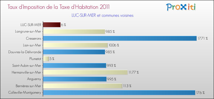 Taux d'imposition de la taxe d'habitation 2011 pour LUC-SUR-MER et les communes proches Comparaison des taux d'imposition de la taxe d'habitation 2011 pour LUC-SUR-MER et les communes voisines