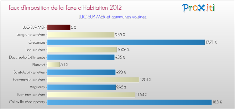 Taux d'imposition de la taxe d'habitation 2012 pour LUC-SUR-MER et les communes proches Comparaison des taux d'imposition de la taxe d'habitation 2012 pour LUC-SUR-MER et les communes voisines