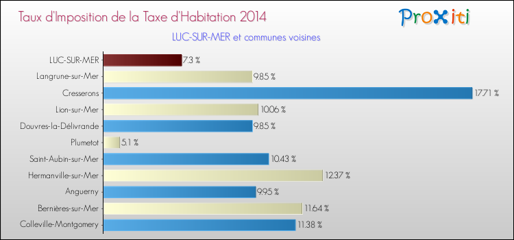 Taux d'imposition de la taxe d'habitation 2014 pour LUC-SUR-MER et les communes proches Comparaison des taux d'imposition de la taxe d'habitation 2014 pour LUC-SUR-MER et les communes voisines