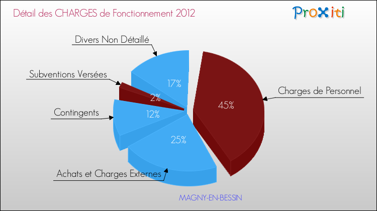 Décomposition des Charges de Fonctionnement 2012 de la commune de MAGNY-EN-BESSIN Charges de Fonctionnement 2012 pour la commune de MAGNY-EN-BESSIN