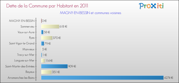 Dette par habitant de la commune en 2011 pour MAGNY-EN-BESSIN et les communes proches Comparaison de la dette par habitant de la commune en 2011 pour MAGNY-EN-BESSIN et les communes voisines