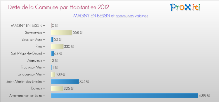 Dette par habitant de la commune en 2012 pour MAGNY-EN-BESSIN et les communes proches Comparaison de la dette par habitant de la commune en 2012 pour MAGNY-EN-BESSIN et les communes voisines