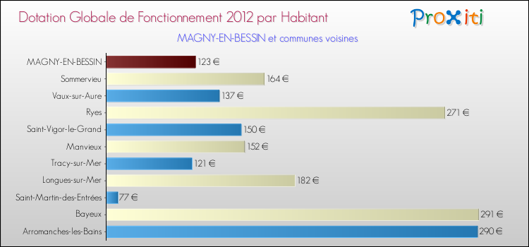 Montant des dotations globales de fonctionnement DGF par Habitant pour MAGNY-EN-BESSIN et les communes proches Comparaison des des dotations globales de fonctionnement DGF par habitant pour MAGNY-EN-BESSIN et les communes voisines