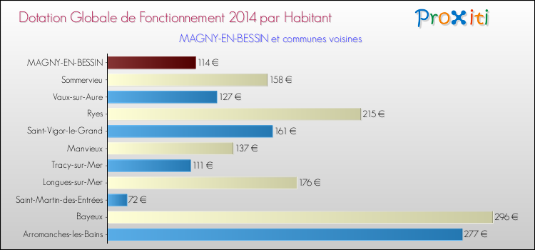 Montant des dotations globales de fonctionnement DGF par Habitant pour MAGNY-EN-BESSIN et les communes proches en 2014. Comparaison des des dotations globales de fonctionnement DGF par habitant pour MAGNY-EN-BESSIN et les communes voisines en 2014.