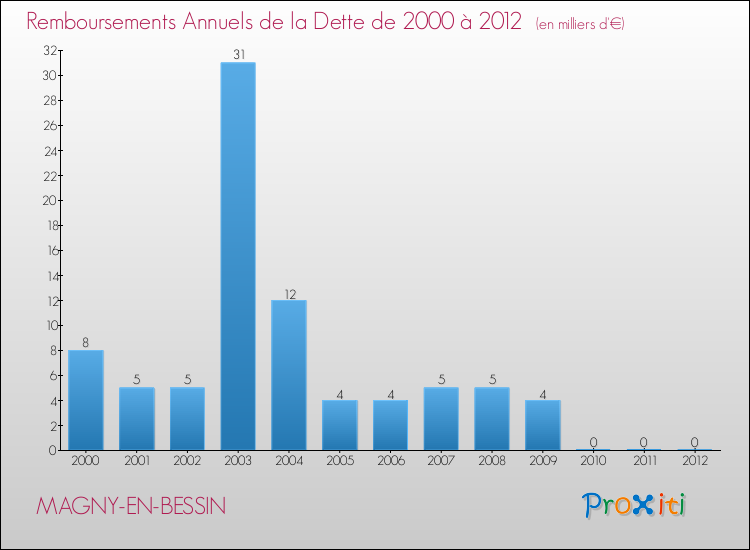 Evolution de l'annuité de la dette pour la commune de MAGNY-EN-BESSIN de 2000 à 2012 Annuités de la dette pour MAGNY-EN-BESSIN de 2000 à 2012