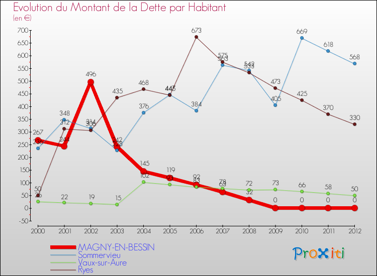 Evolution de la dette par habitant pour la commune de MAGNY-EN-BESSIN et les communes proches de 2000 à 2012 Comparaison de la dette par habitant pour MAGNY-EN-BESSIN et les communes voisines de 2000 à 2012
