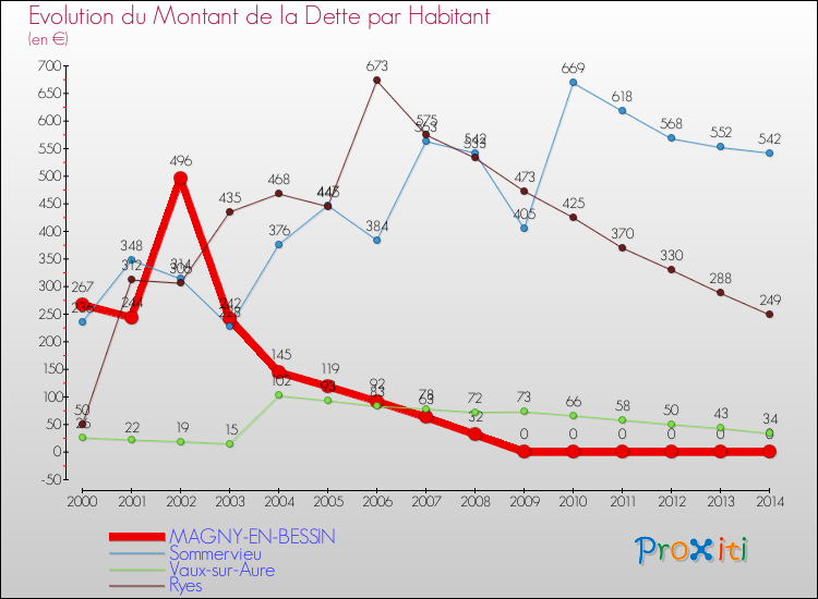 Evolution de la dette par habitant pour la commune de MAGNY-EN-BESSIN et les communes proches de 2000 à 2014 Comparaison de la dette par habitant pour MAGNY-EN-BESSIN et les communes voisines de 2000 à 2014