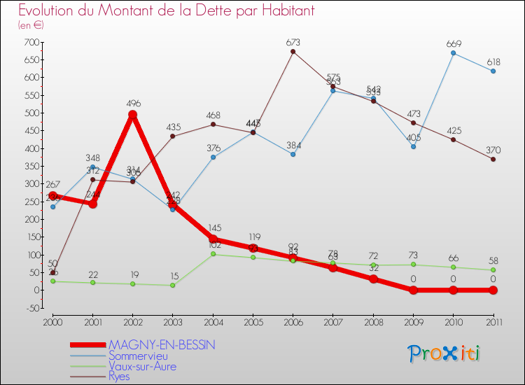 Evolution de la dette par habitant pour la commune de MAGNY-EN-BESSIN et les communes proches Comparaison de la dette par habitant pour MAGNY-EN-BESSIN et les communes voisines