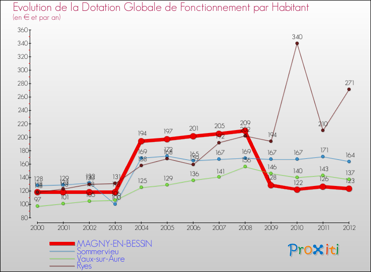 Evolution et montant de la dotation globale de fonctionnement par Habitant pour MAGNY-EN-BESSIN et les communes proches Comparaison des dotations globales de fonctionnement par habitant pour MAGNY-EN-BESSIN et les communes voisines