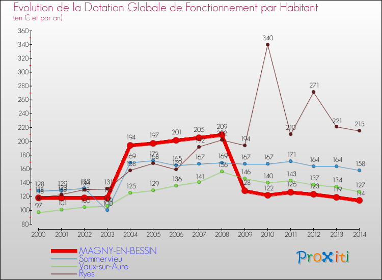 Evolution et montant de la dotation globale de fonctionnement par Habitant pour MAGNY-EN-BESSIN et les communes proches de 2000 à 2014. Comparaison des dotations globales de fonctionnement par habitant pour MAGNY-EN-BESSIN et les communes voisines de 2000 à 2014.