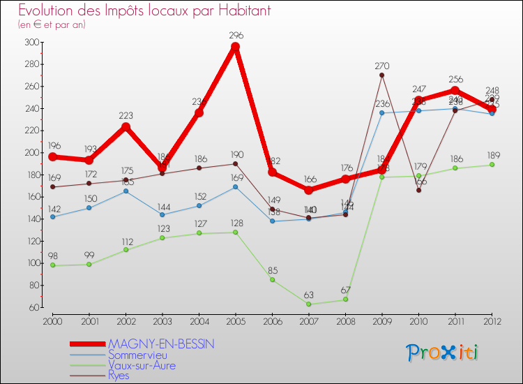 Evolution et montant des impôts locaux par Habitant pour MAGNY-EN-BESSIN et les communes proches Comparaison des impôts locaux par habitant pour MAGNY-EN-BESSIN et les communes voisines