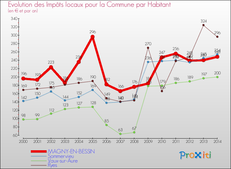 Evolution et montant des impôts locaux par Habitant pour MAGNY-EN-BESSIN et les communes proches de 2000 à 2014 Comparaison des impôts locaux par habitant pour MAGNY-EN-BESSIN et les communes voisines de 2000 à 2014