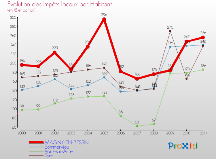 Evolution et montant des impôts locaux par Habitant pour MAGNY-EN-BESSIN et les communes proches Comparaison des impôts locaux par habitant pour MAGNY-EN-BESSIN et les communes voisines
