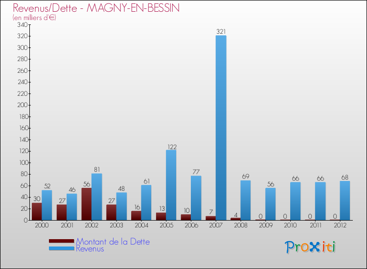 Evolution comparée de la dette et des revenus pour la commune de MAGNY-EN-BESSIN de 2000 à 2012 Comparaison de la dette et des revenus pour MAGNY-EN-BESSIN de 2000 à 2012