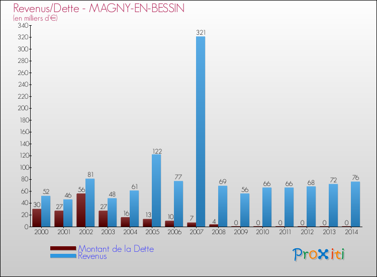 Evolution comparée de la dette et des revenus pour la commune de MAGNY-EN-BESSIN de 2000 à 2014 Comparaison de la dette et des revenus pour MAGNY-EN-BESSIN de 2000 à 2014