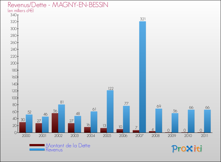 Evolution comparée de la dette et des revenus pour la commune de MAGNY-EN-BESSIN de 2000 à 2011 Comparaison de la dette et des revenus pour MAGNY-EN-BESSIN de 2000 à 2011
