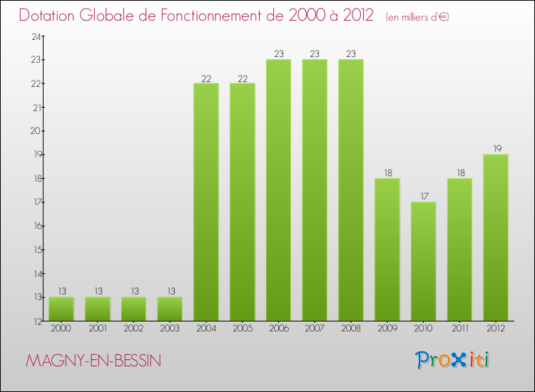 Evolution du montant de la Dotation Globale de Fonctionnement pour la commune de MAGNY-EN-BESSIN de 2000 à 2012 Evolution du montant de la Dotation Globale de Fonctionnement pour MAGNY-EN-BESSIN de 2000 à 2012