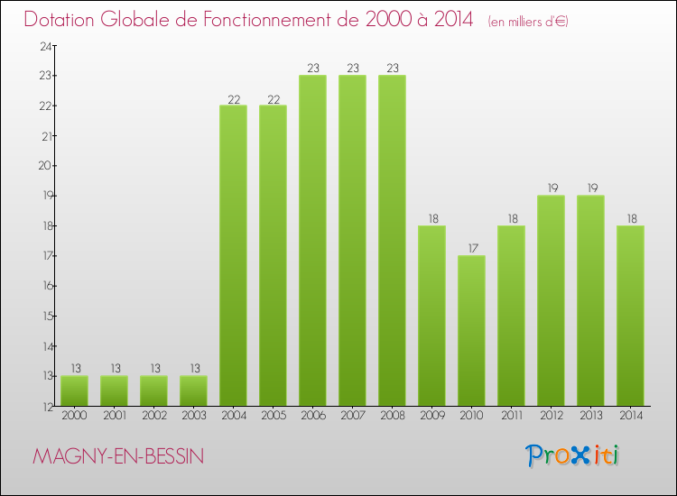 Evolution du montant de la Dotation Globale de Fonctionnement pour la commune de MAGNY-EN-BESSIN de 2000 à 2014 Evolution du montant de la Dotation Globale de Fonctionnement pour MAGNY-EN-BESSIN de 2000 à 2014