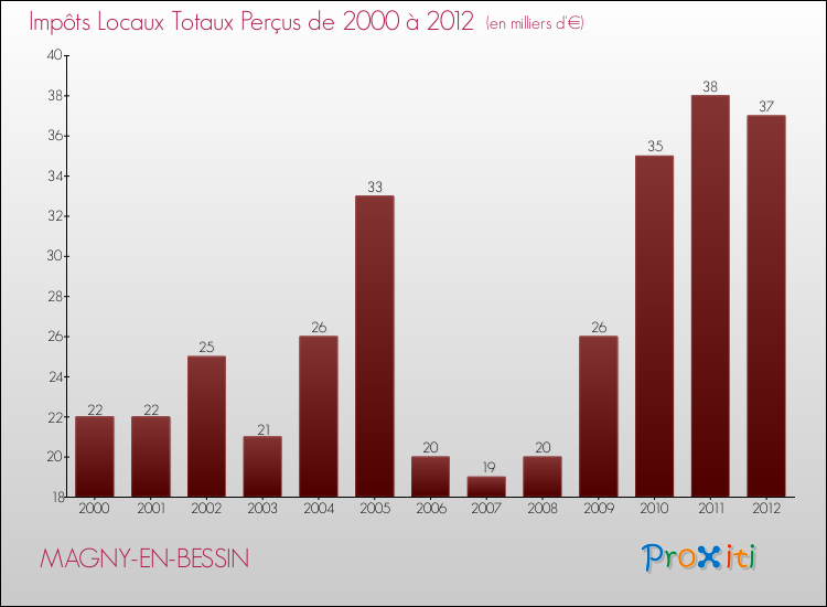 Evolution des Impôts Locaux pour la commune de MAGNY-EN-BESSIN de 2000 à 2012 Evolution des Impôts Locaux pour MAGNY-EN-BESSIN de 2000 à 2012