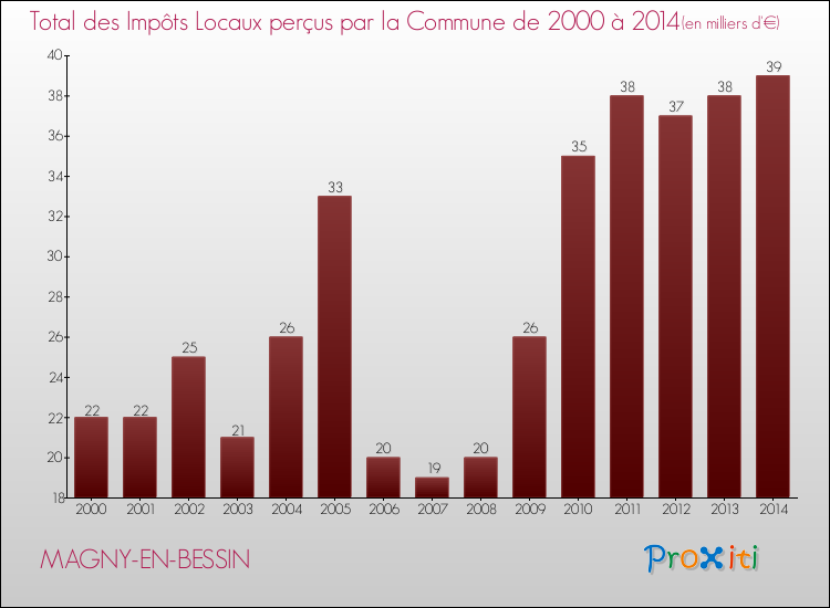 Evolution des Impôts Locaux pour la commune de MAGNY-EN-BESSIN de 2000 à 2014 Evolution des Impôts Locaux pour MAGNY-EN-BESSIN de 2000 à 2014