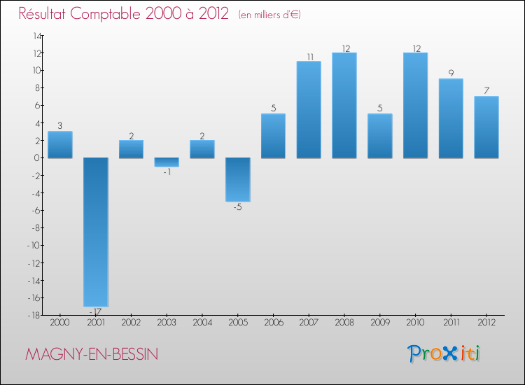 Evolution du résultat comptable pour la commune de MAGNY-EN-BESSIN de 2000 à 2012 Evolution du résultat comptable pour MAGNY-EN-BESSIN de 2000 à 2012