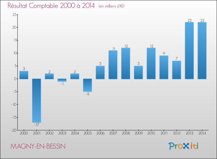 Evolution du résultat comptable pour la commune de MAGNY-EN-BESSIN de 2000 à 2014 Evolution du résultat comptable pour MAGNY-EN-BESSIN de 2000 à 2014