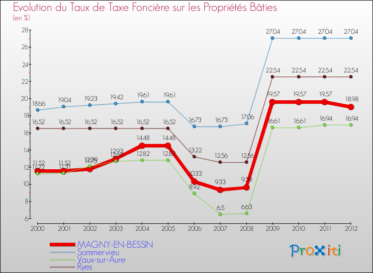 Evolution du taux de la taxe foncière sur le bati pour MAGNY-EN-BESSIN et les communes proches de 2000 à 2012 Comparaison des taux de taxe foncière sur le bati pour MAGNY-EN-BESSIN et les communes voisines de 2000 à 2012