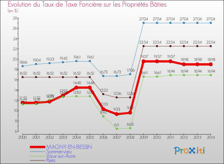 Evolution du taux de la taxe foncière sur le bati pour MAGNY-EN-BESSIN et les communes proches de 2000 à 2014 Comparaison des taux de taxe foncière sur le bati pour MAGNY-EN-BESSIN et les communes voisines de 2000 à 2014